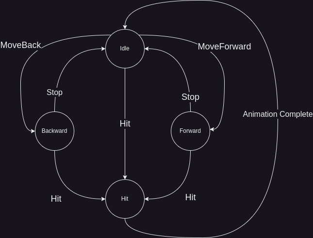 State diagram of the ship, as discussed above.